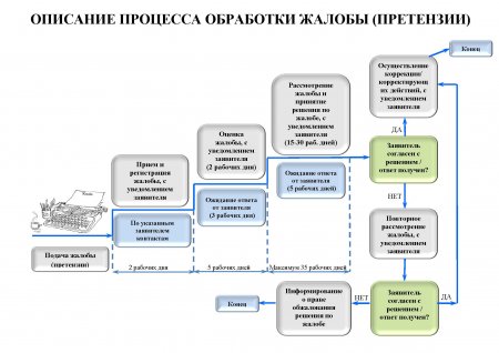 Политика по управлению жалобами