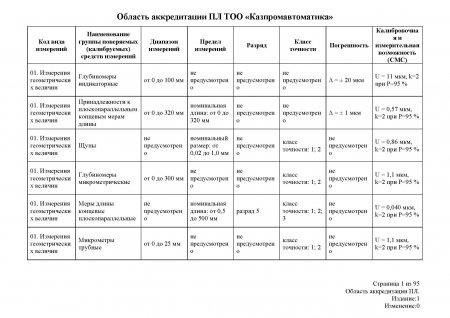 Измерения геометрических величин