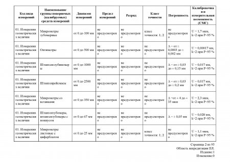 Измерения геометрических величин