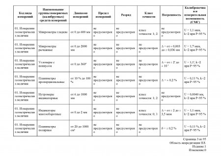 Измерения геометрических величин