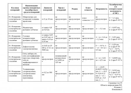 Измерения геометрических величин