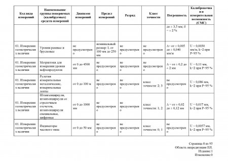 Измерения геометрических величин