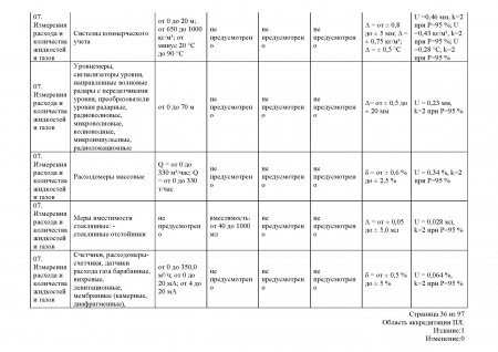 Измерения расхода и количества жидкостей и газов