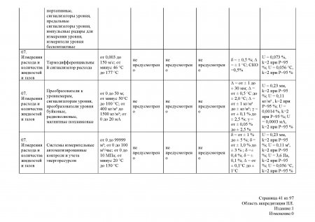 Измерения расхода и количества жидкостей и газов