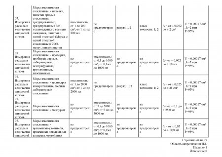 Измерения расхода и количества жидкостей и газов