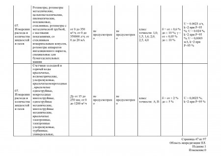 Измерения расхода и количества жидкостей и газов