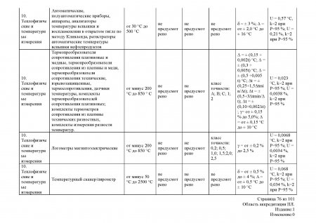 Температурные и теплофизические измерения
