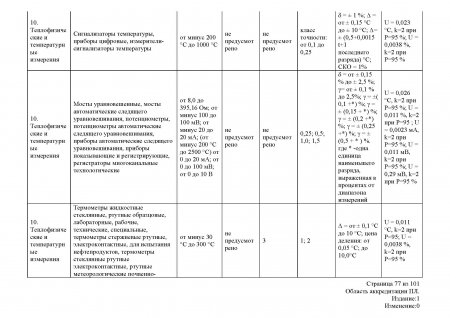 Температурные и теплофизические измерения
