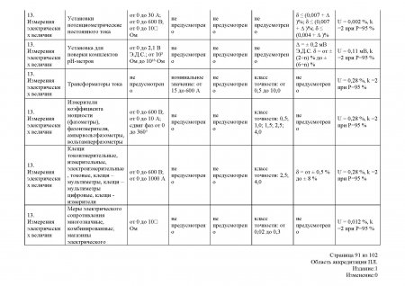 Измерения электрических величин